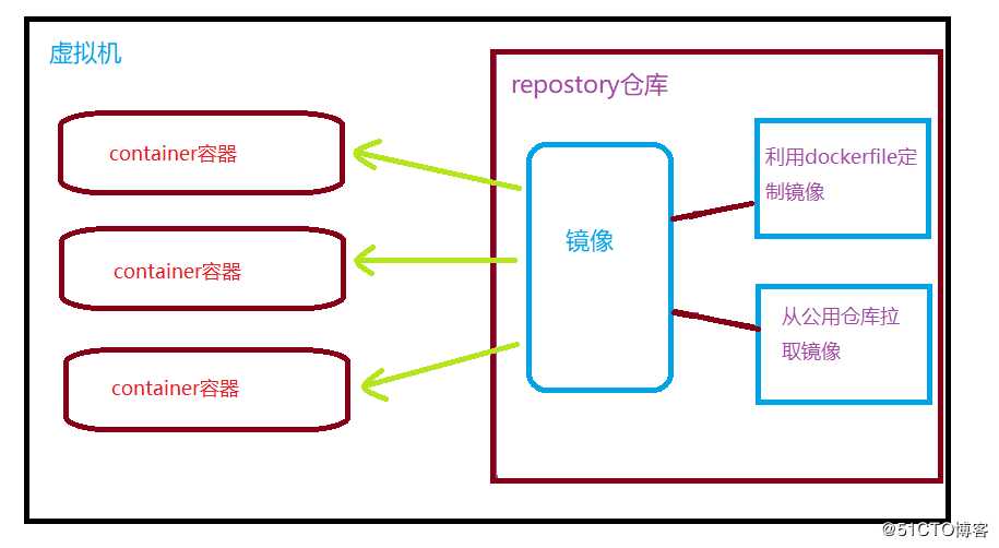 初探docker