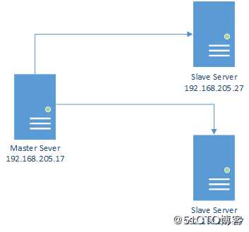 MySQL加密复制测试