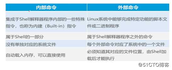 图解LInux常用命令（小白福音）