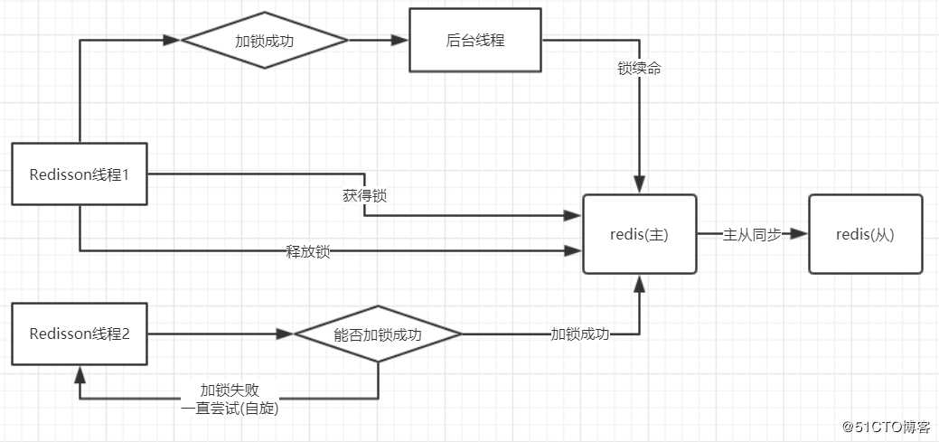 Redis如何实现高并发分布式锁？