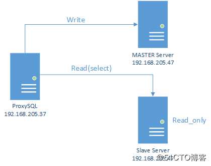 ProxySQL实现读写分离