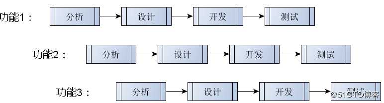 Qt--软件开发流程简介、Qt中的文件操作