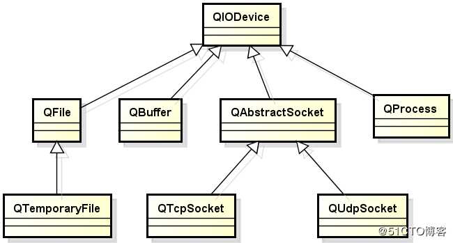 Qt--软件开发流程简介、Qt中的文件操作