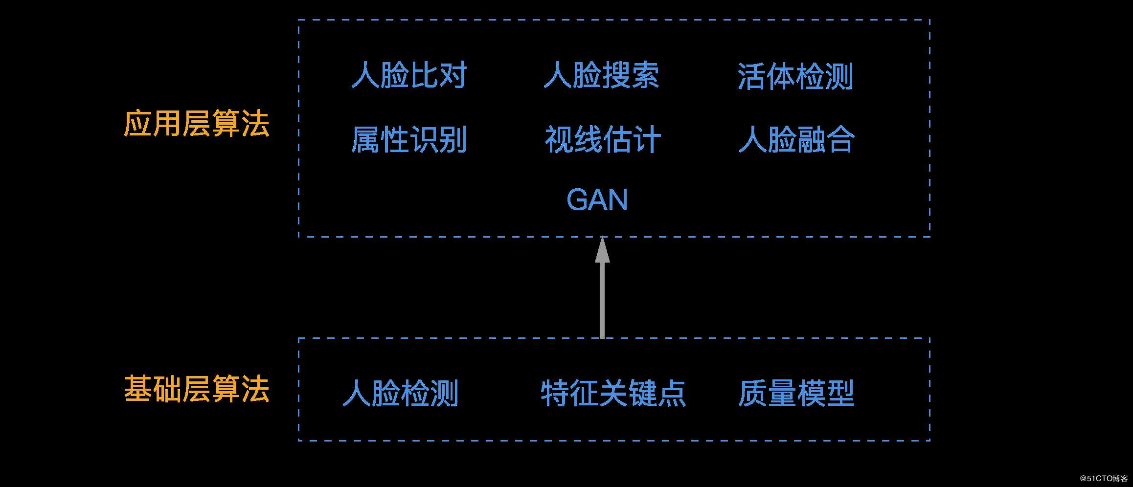 以应用为视角，全面分析人脸识别 | 智趣云识客