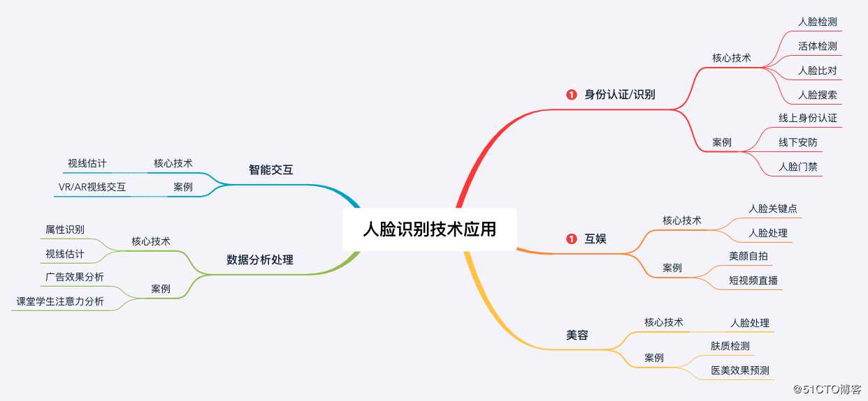 以应用为视角，全面分析人脸识别 | 智趣云识客