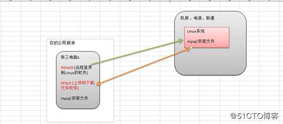 Linux基础入门--在VM上安装centos，注意事项以及理解（基础的理解）