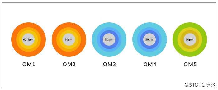 OM5光纤跳线对比OM3/OM4有哪些优势？