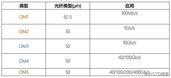 OM5光纤跳线对比OM3/OM4有哪些优势？