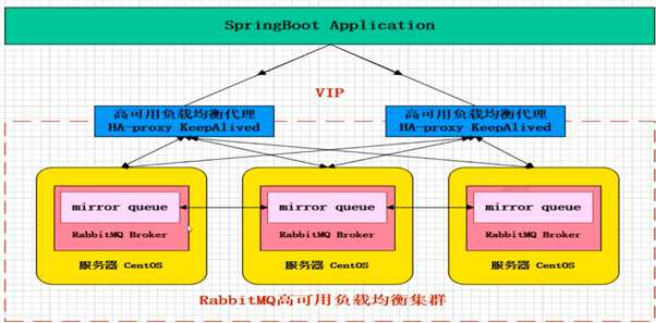 RabbitMQ集群架构