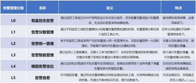 表一：告警管理能力成熟度模型分级