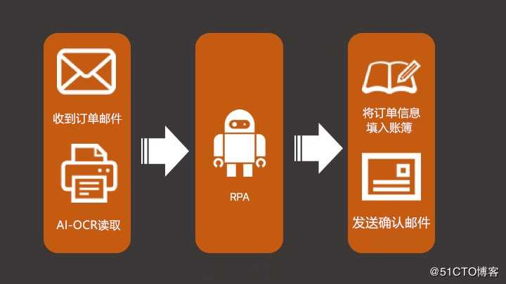 AI-OCR让RPA拥有一双慧眼