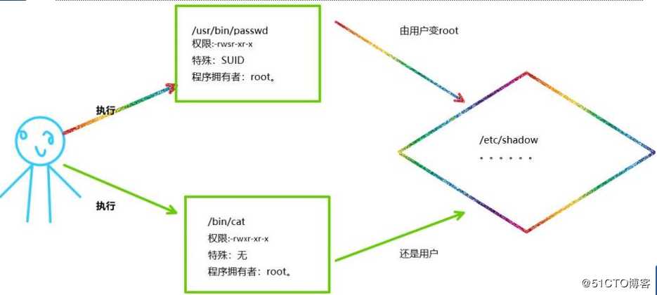 Linux之权限设置（默认权限、隐藏权限及特殊权限）