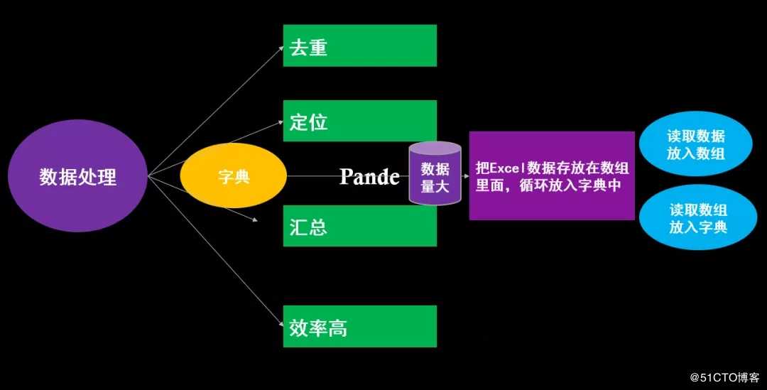 RPA - UiBot 学习指南第二期丨数据处理（字典）