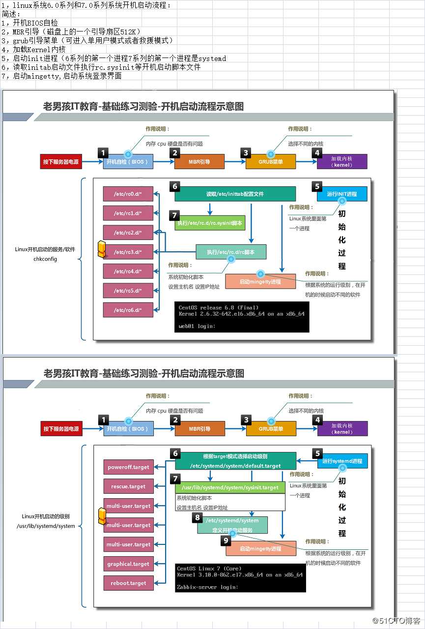 LINUX系统开机启动流程全解