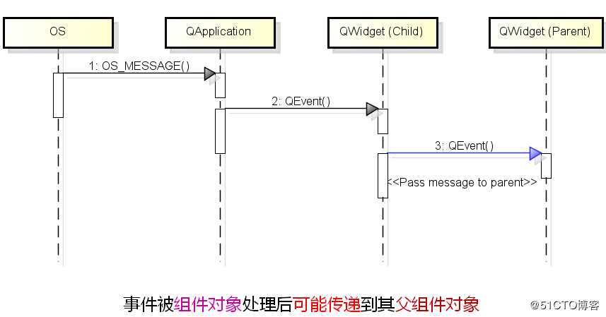 Qt--Qt中的事件处理