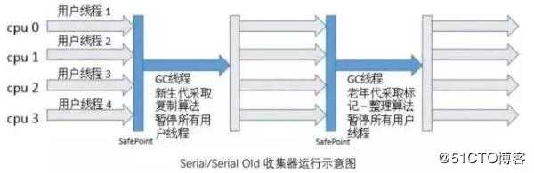 5种JVM垃圾收集器特点和8种JVM内存溢出原因