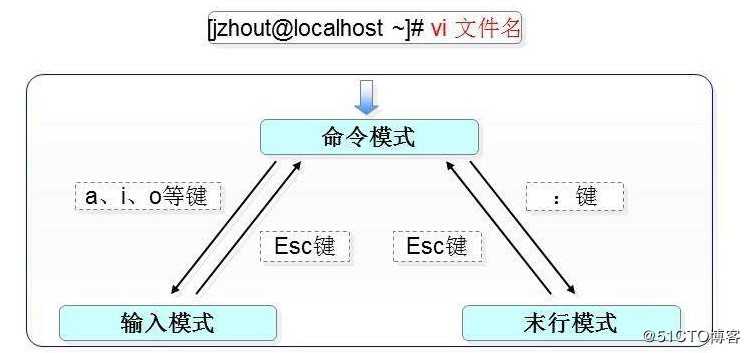 Linux操作系统vi编辑器使用详解