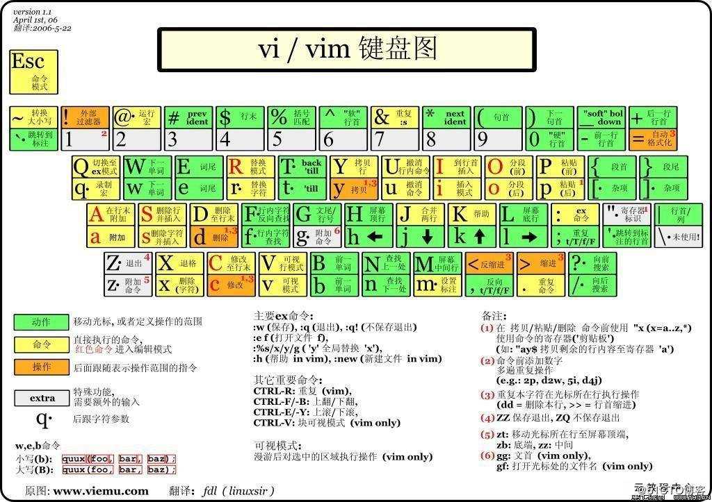 Linux操作系统vi编辑器使用详解