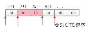 一次性集中处理大量数据的定时任务，如何缩短执行时间？