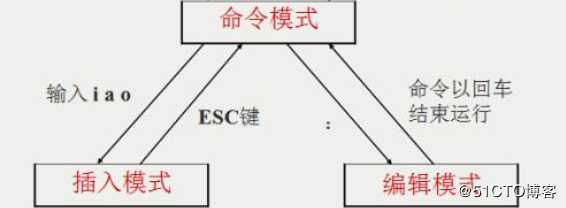 vim文本编辑器基本命令