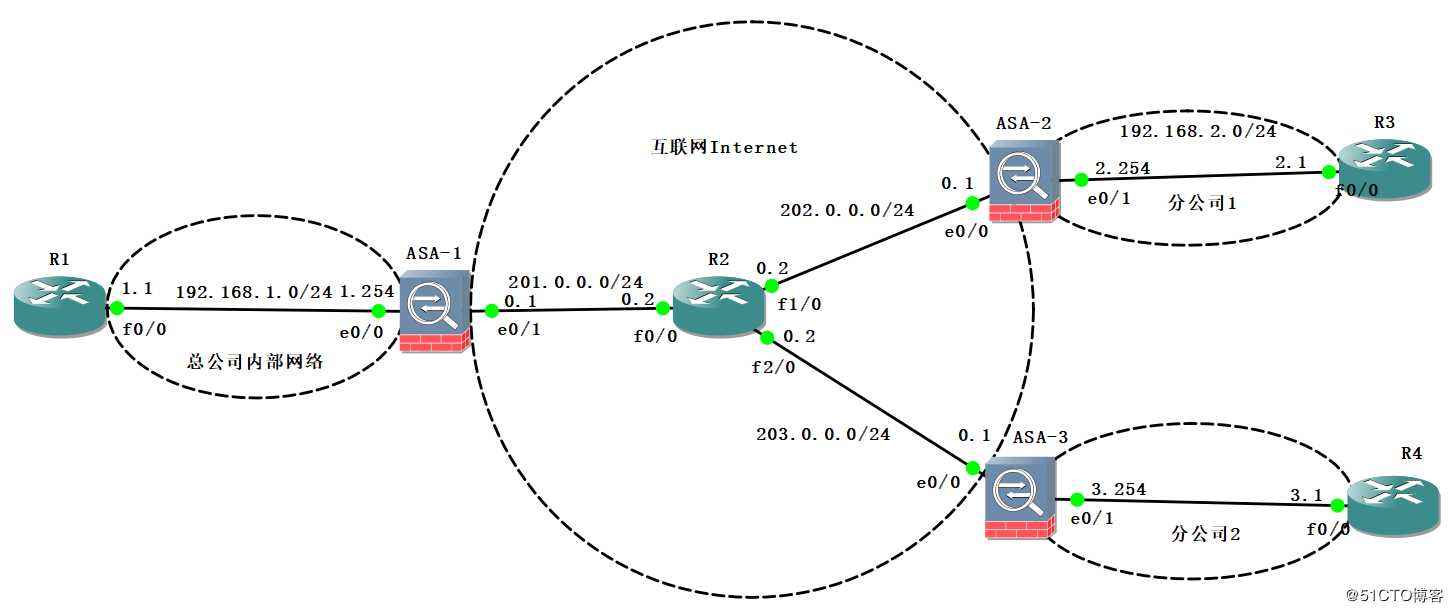 在Cisco的ASA防火墙上实现IPSec虚拟专用网