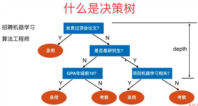 决策树算法原理