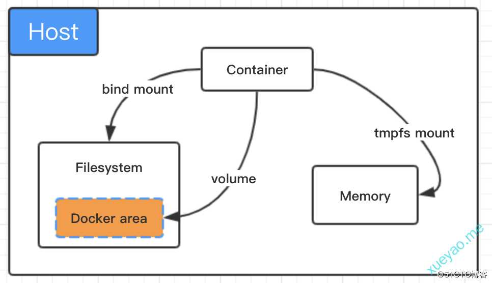 Docker入门-数据挂载