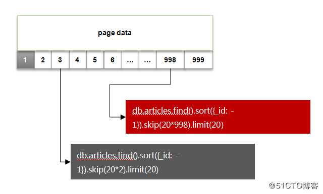 海量数据的分页怎么破