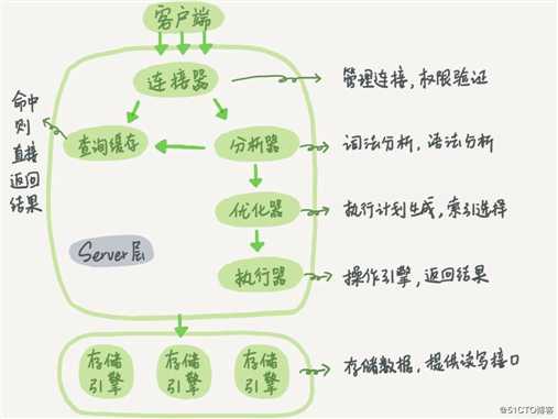 MySQL小组分享大纲