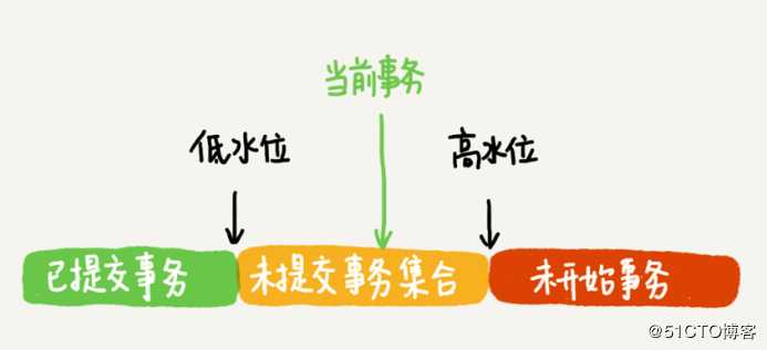 MySQL小组分享大纲