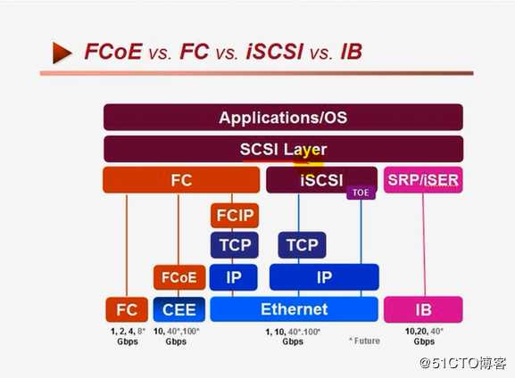 Linux集群系列——iSCSI协议、gfs、cLVM