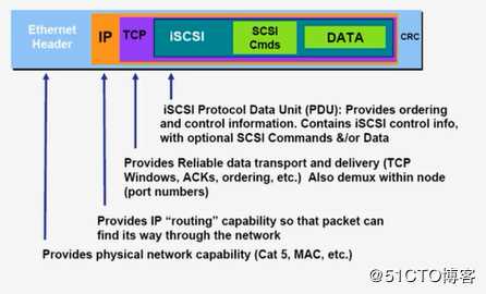 Linux集群系列——iSCSI协议、gfs、cLVM