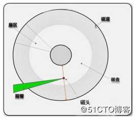 Liunx系统中磁盘分区及相关指令——理论篇