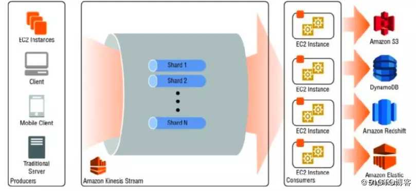 AWS 数据分析服务（十）