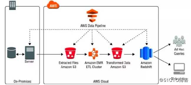 AWS 数据分析服务（十）