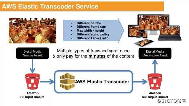 AWS 数据分析服务（十）