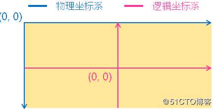 Qt--基础图形绘制