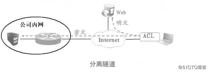 Cisco路由器之Easy虚拟专用网（解决出差员工访问公司内网的问题）