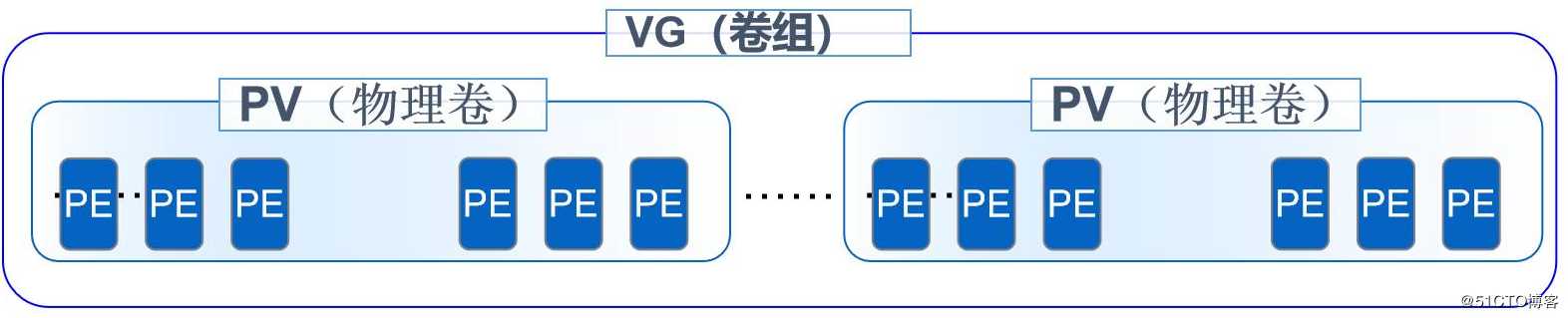 LVM逻辑卷（理论实验结合学习更高效！）