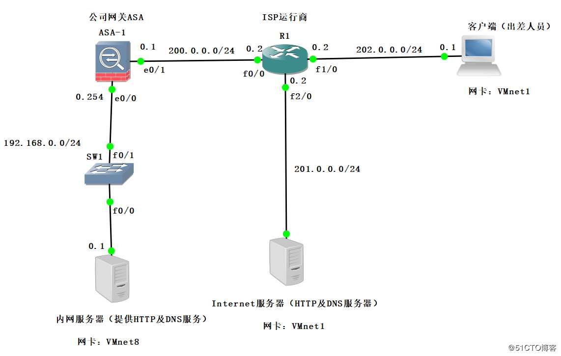 Cisco ASA防火墙之Easy虚拟专用网（解决出差员工访问公司内网的问题）