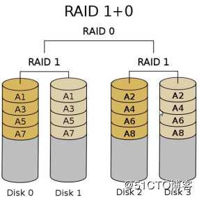 磁盘阵列RAID与阵列卡（原理知识）