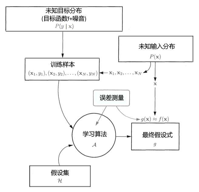 machine learning model