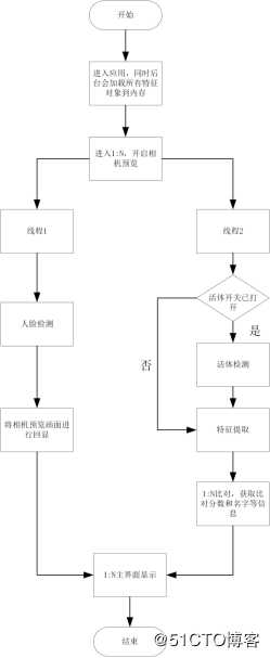 神目人脸识别Android SDK Demo说明