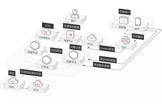 华为云全站加速示意图