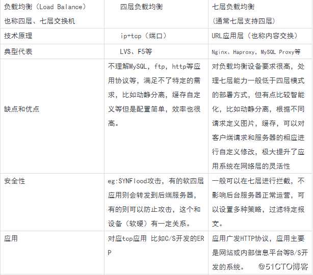 LVS四层 VS Nginx七层反代（负载均衡）