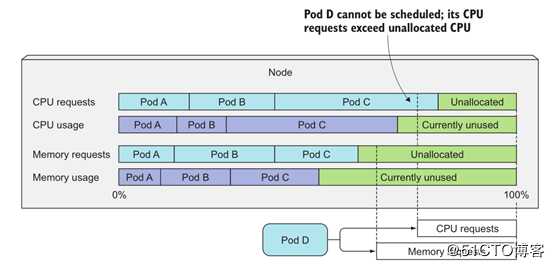 k8s实践(六)：Pod资源管理