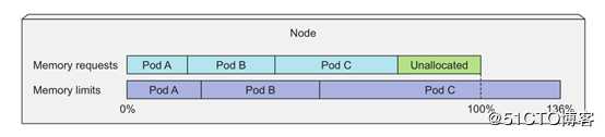 k8s实践(六)：Pod资源管理