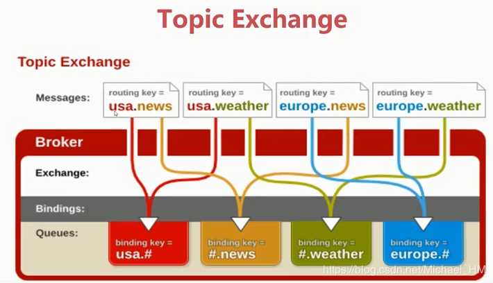 Topic Exchange结构图