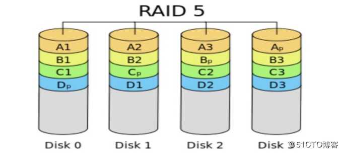 CentOS 7 RAID磁盘阵列详解二、（raid5、raid6、raid10）全程可跟做