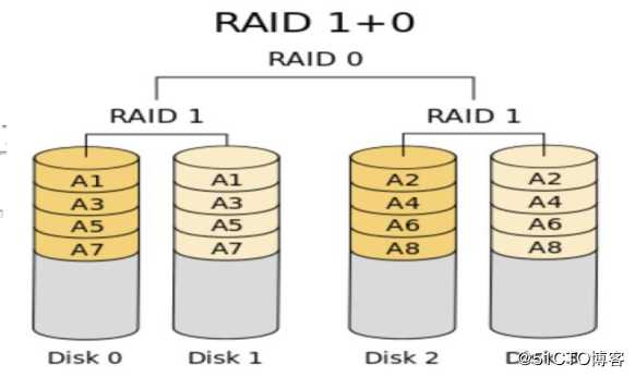 CentOS 7 RAID磁盘阵列详解二、（raid5、raid6、raid10）全程可跟做